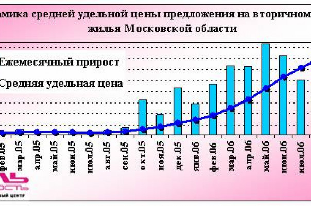 Обзор рынка вторичной недвижимости Подмосковья (сентябрь-октябрь 2006 г.)