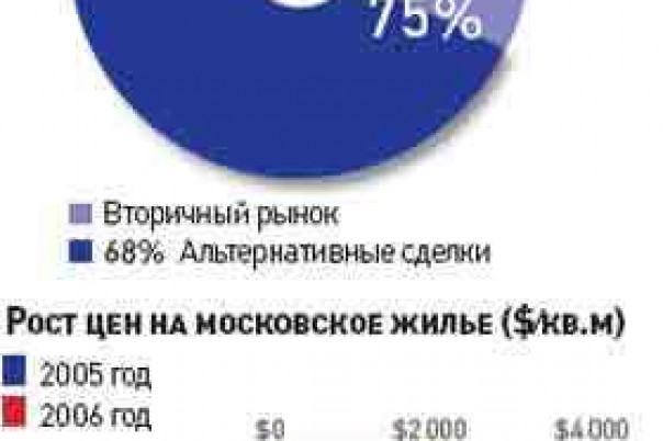 Цены на квартиры в Москве замерли