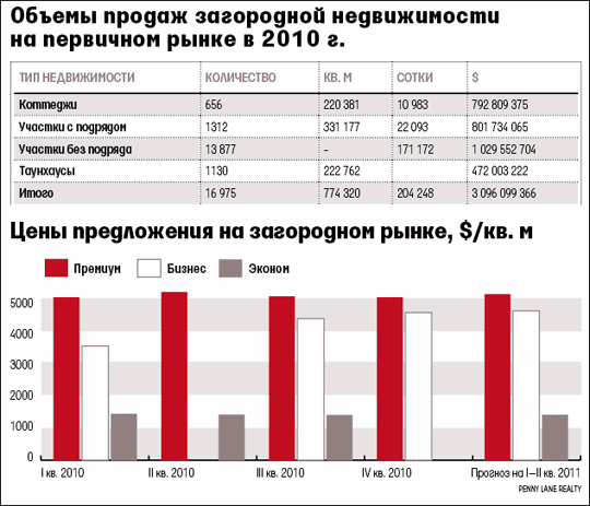 Рынку коттеджных поселков в Подмосковье не хватает платежеспособного спроса